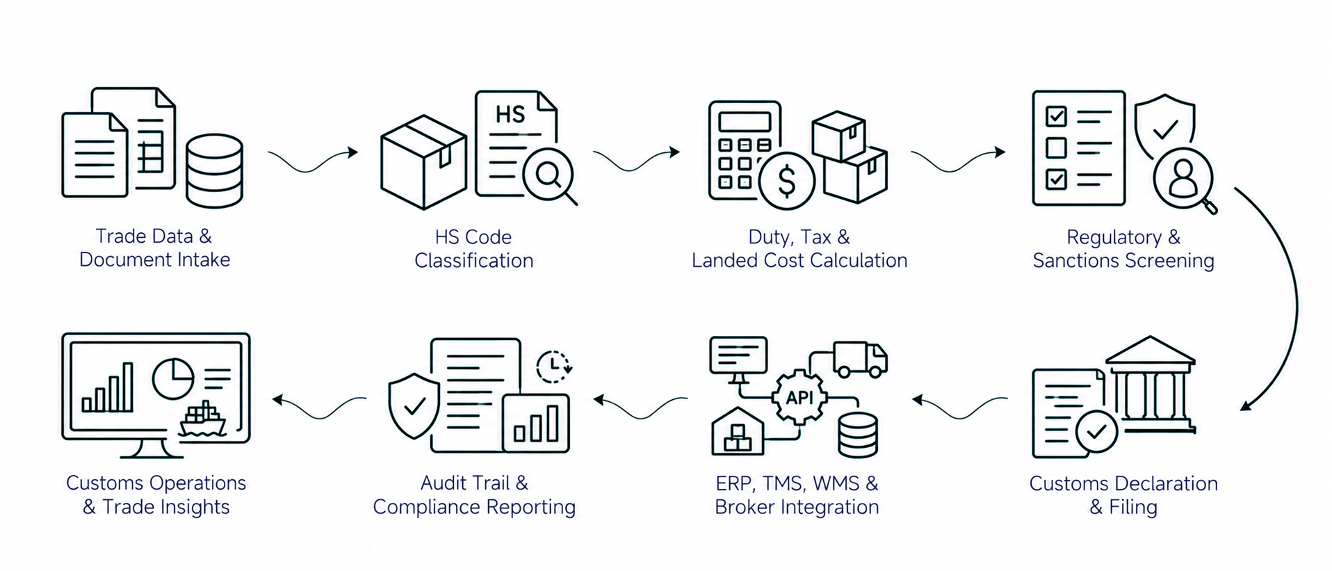 Solution workflow