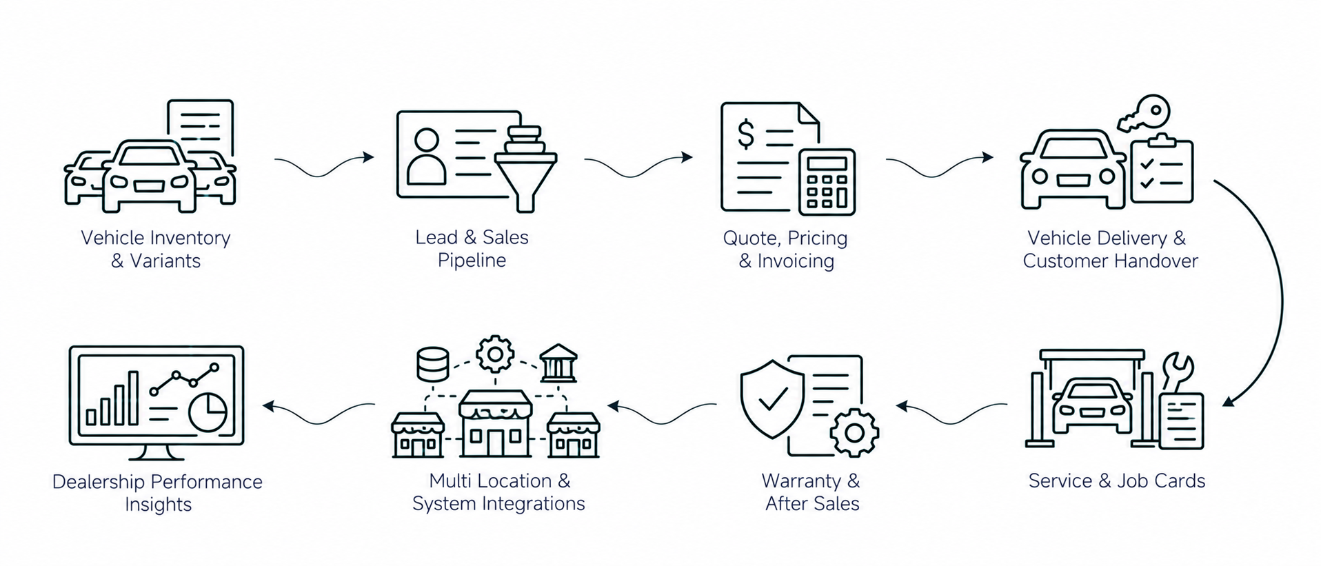 Solution workflow
