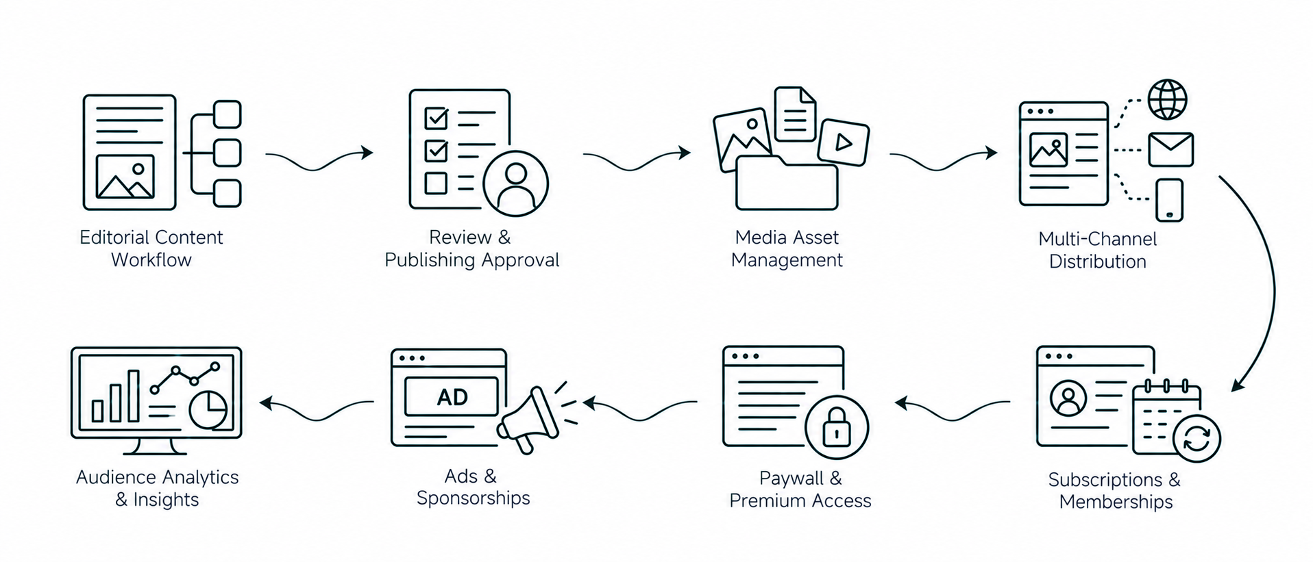Solution workflow
