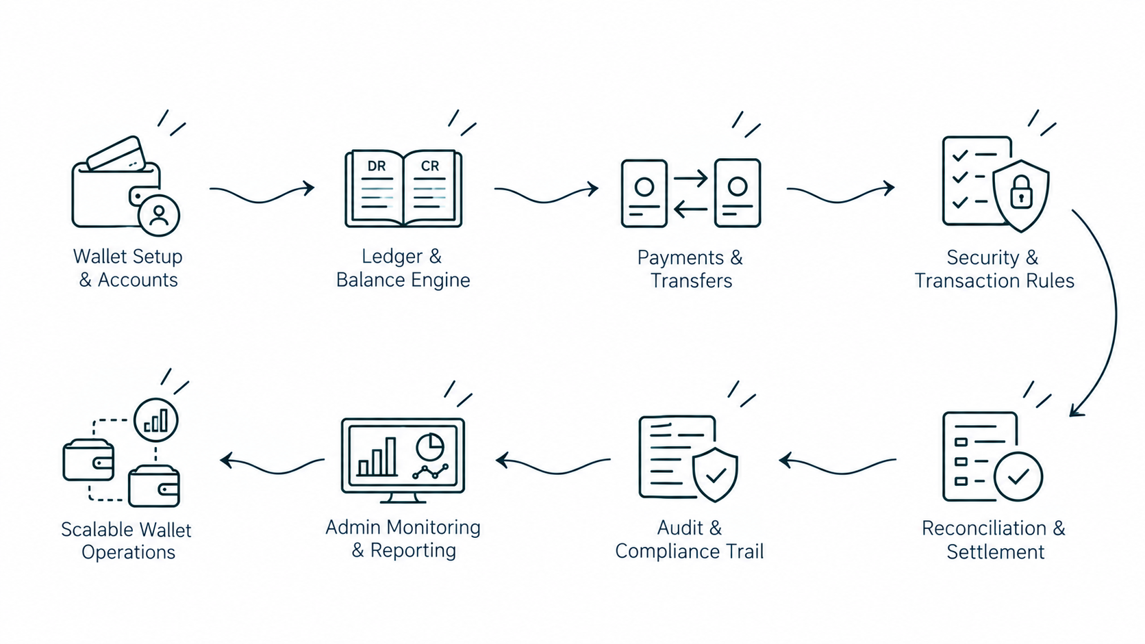 Solution workflow