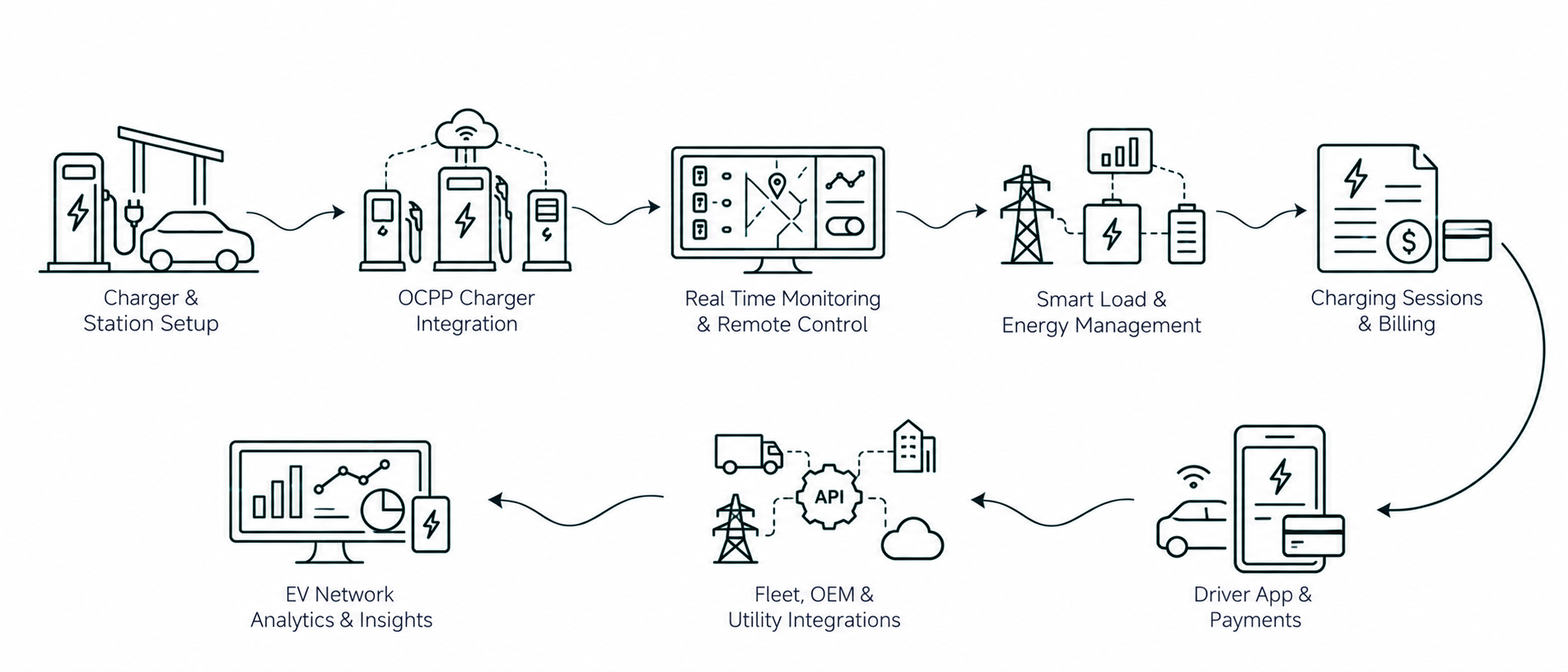 Solution workflow