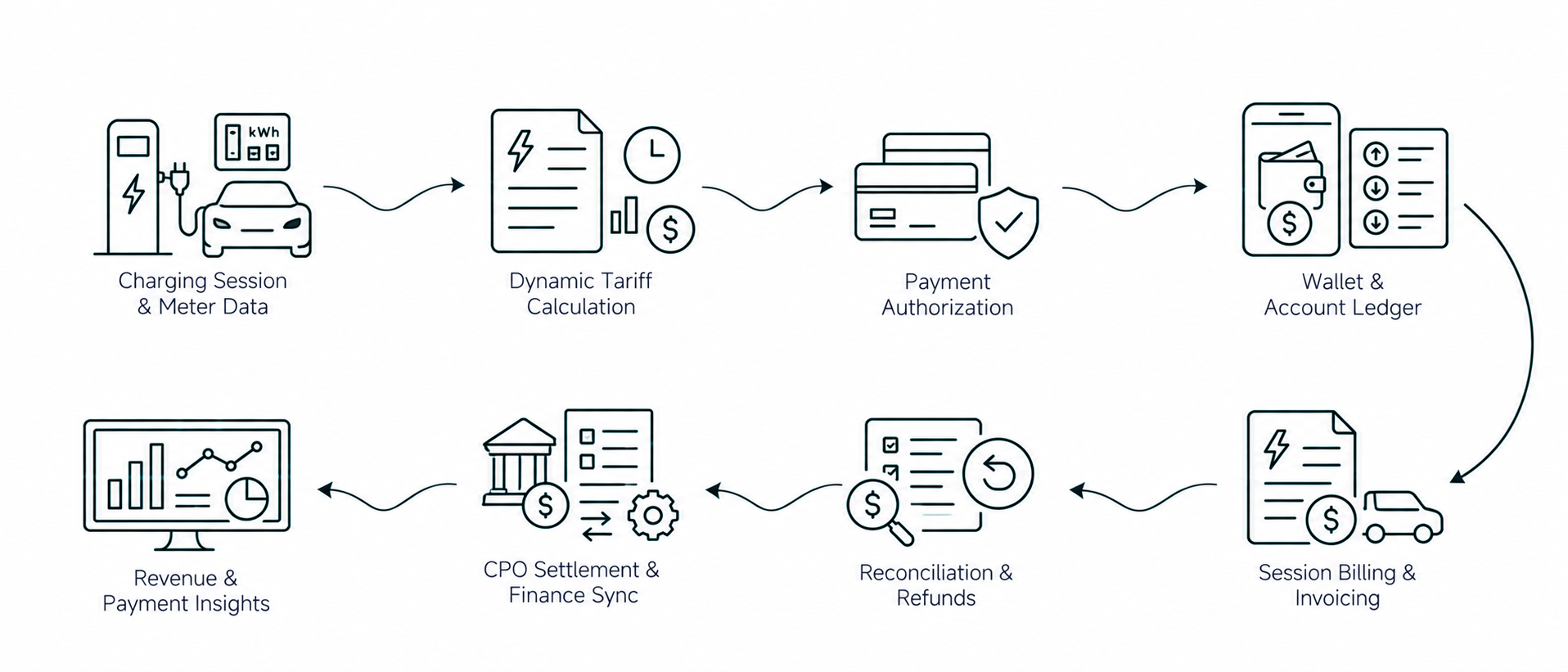 Solution workflow