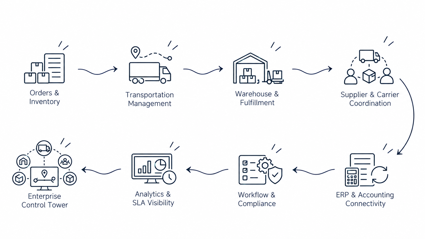 Solution workflow
