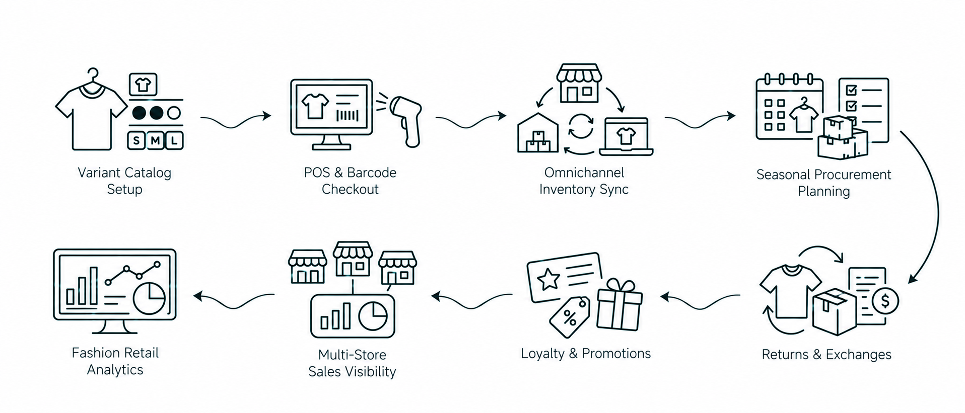 Solution workflow