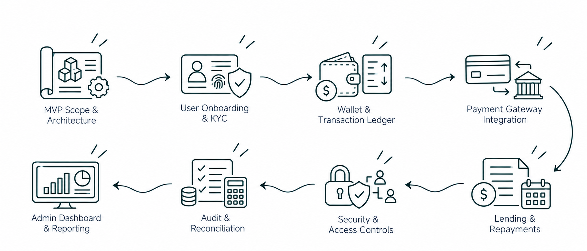 Solution workflow
