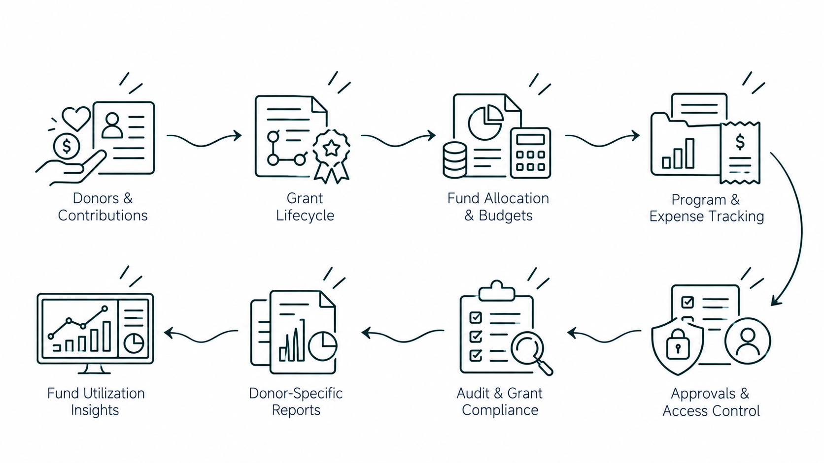 Solution workflow