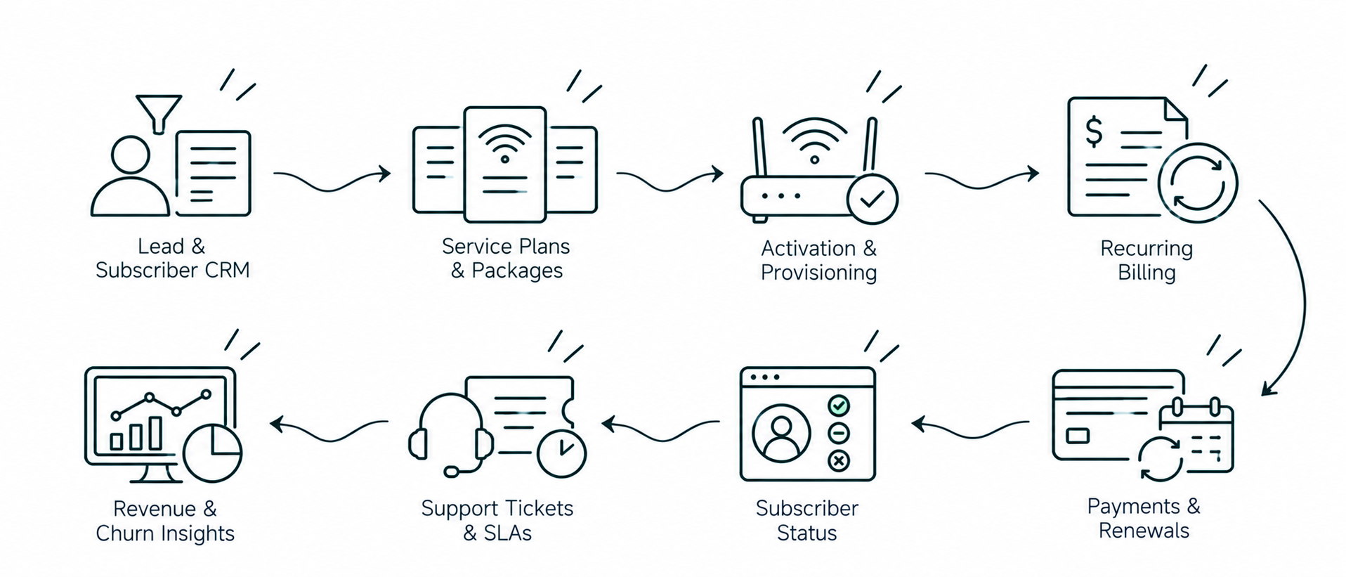 Solution workflow