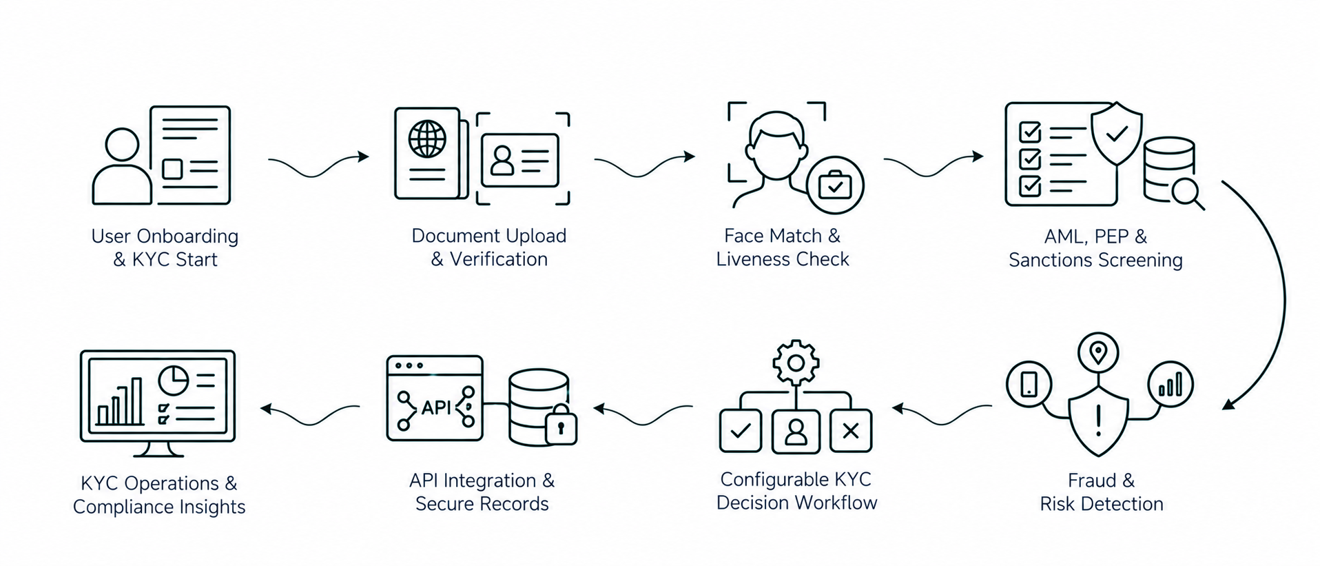 Solution workflow