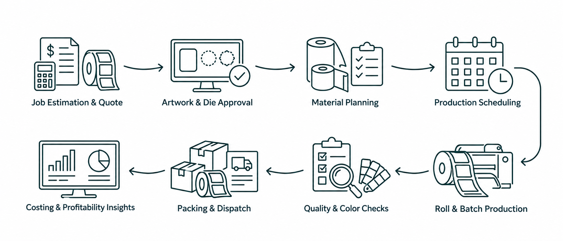 Solution workflow