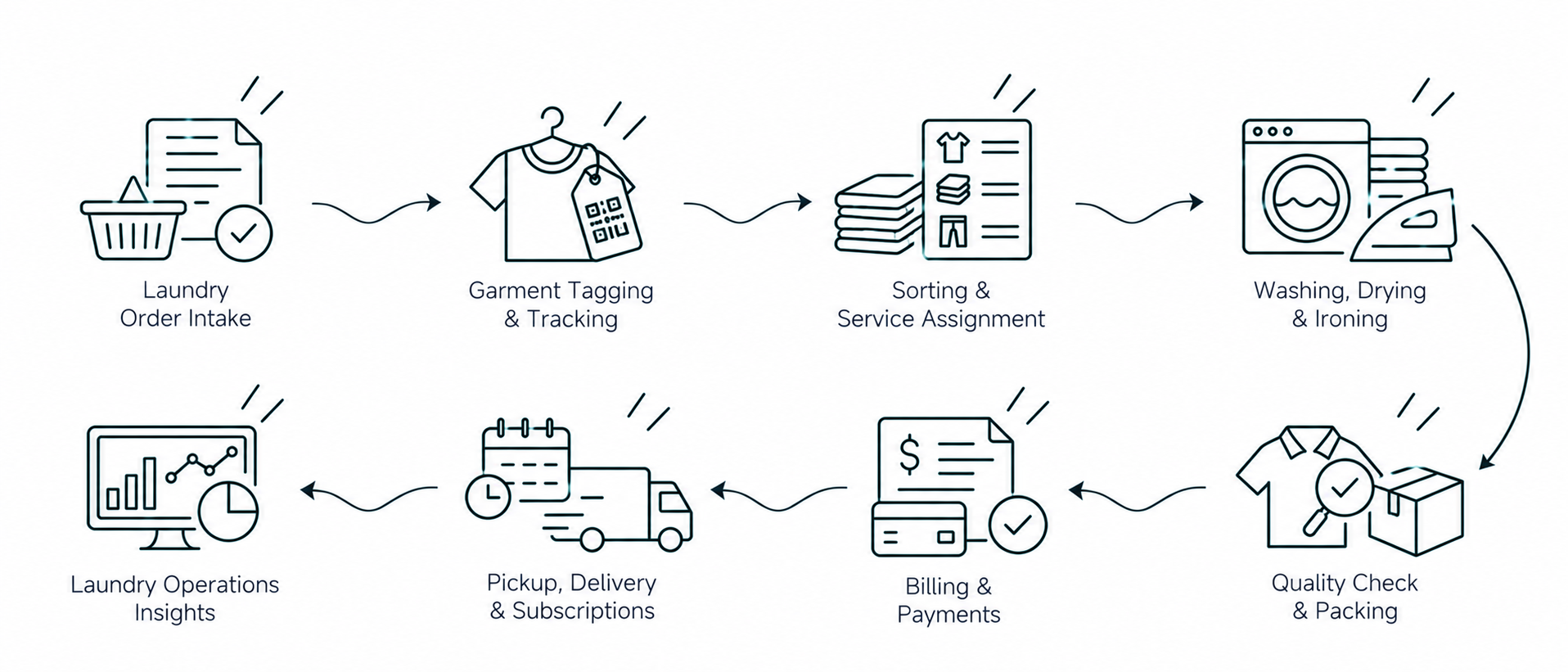 Solution workflow