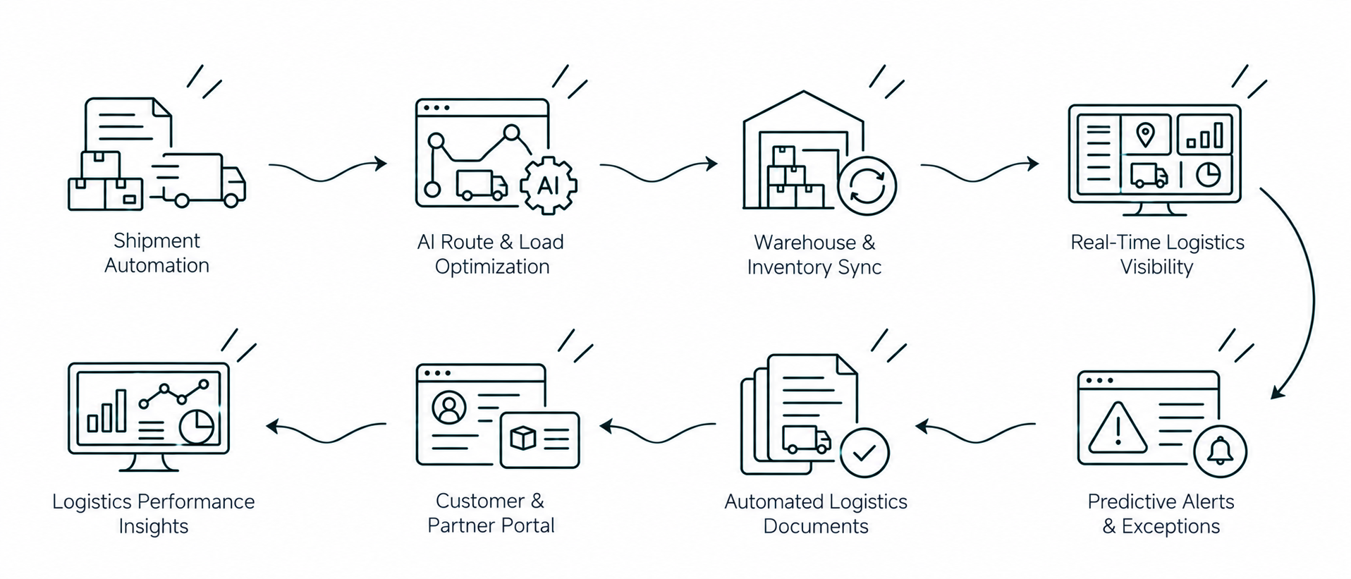 Solution workflow