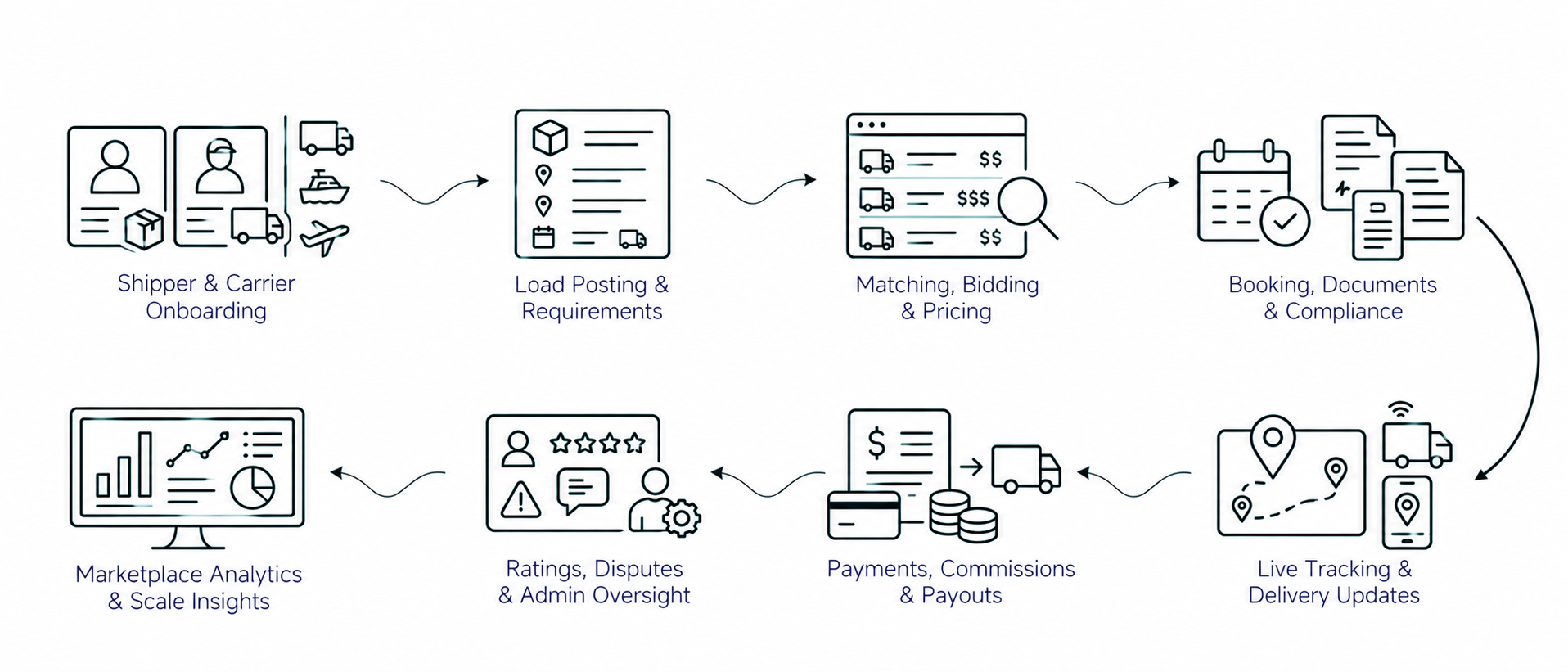 Solution workflow
