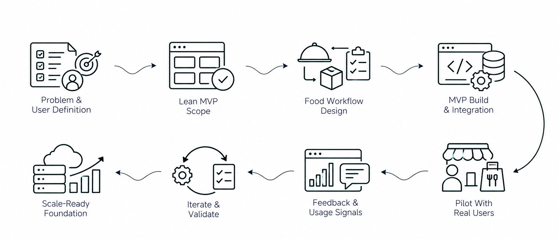 Solution workflow