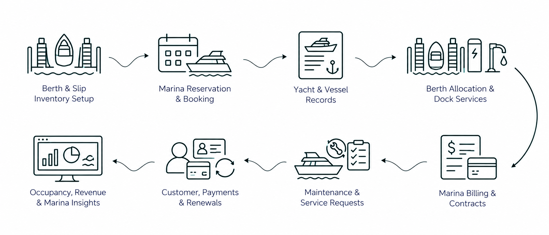 Solution workflow