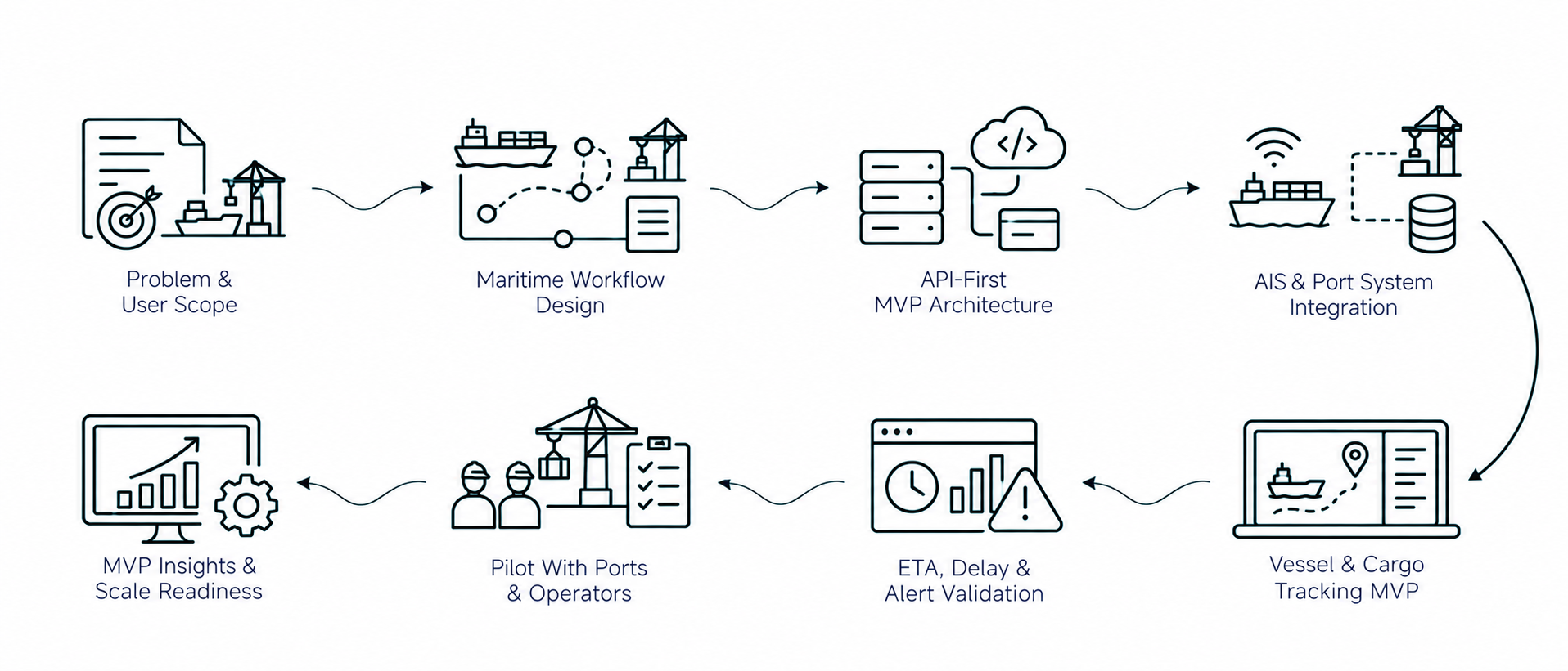 Solution workflow