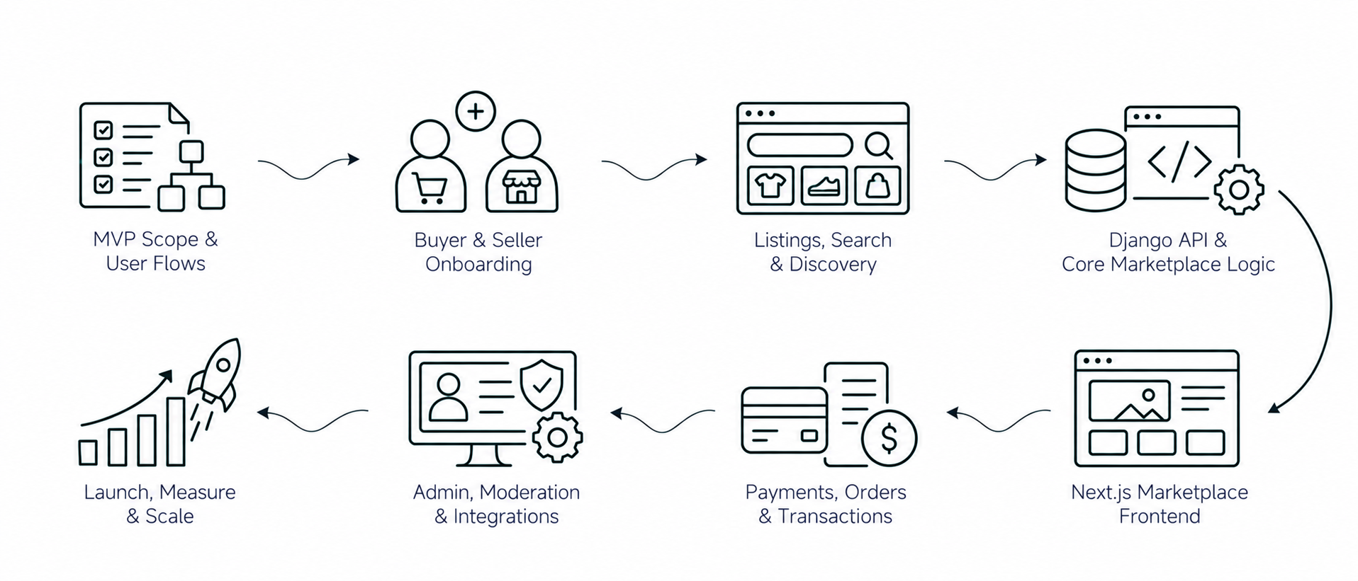 Solution workflow