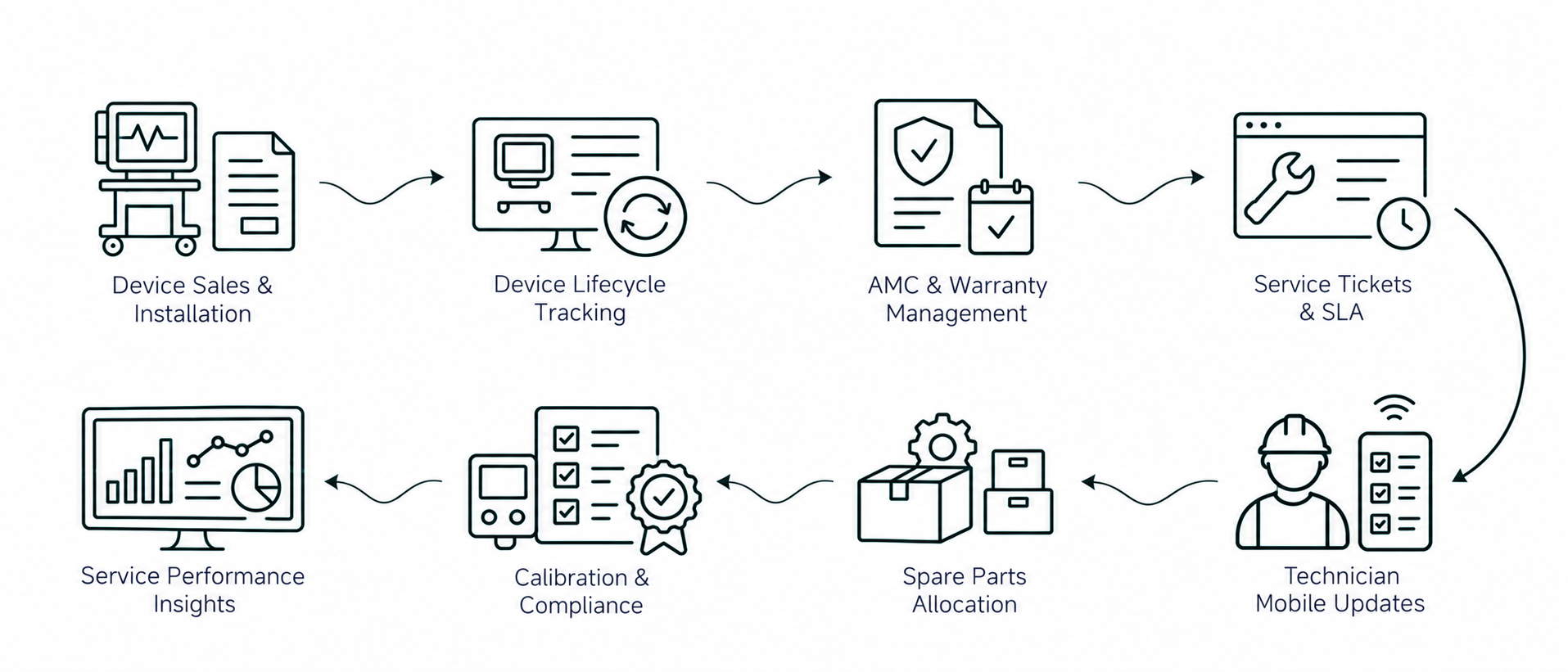 Solution workflow