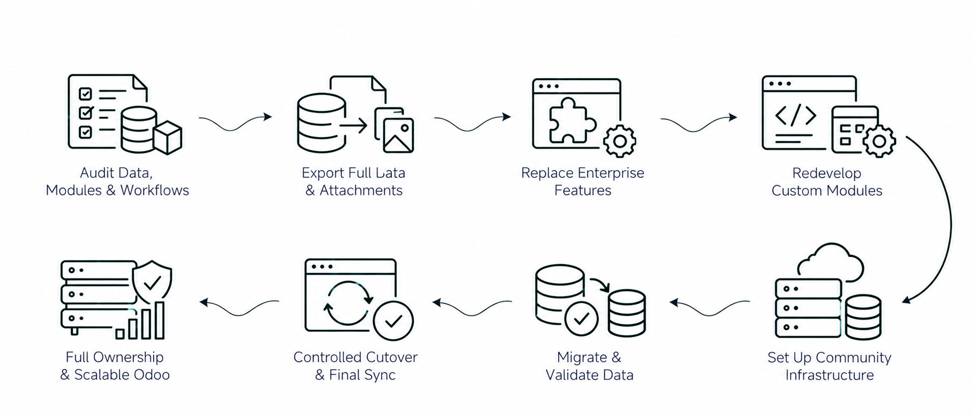 Solution workflow