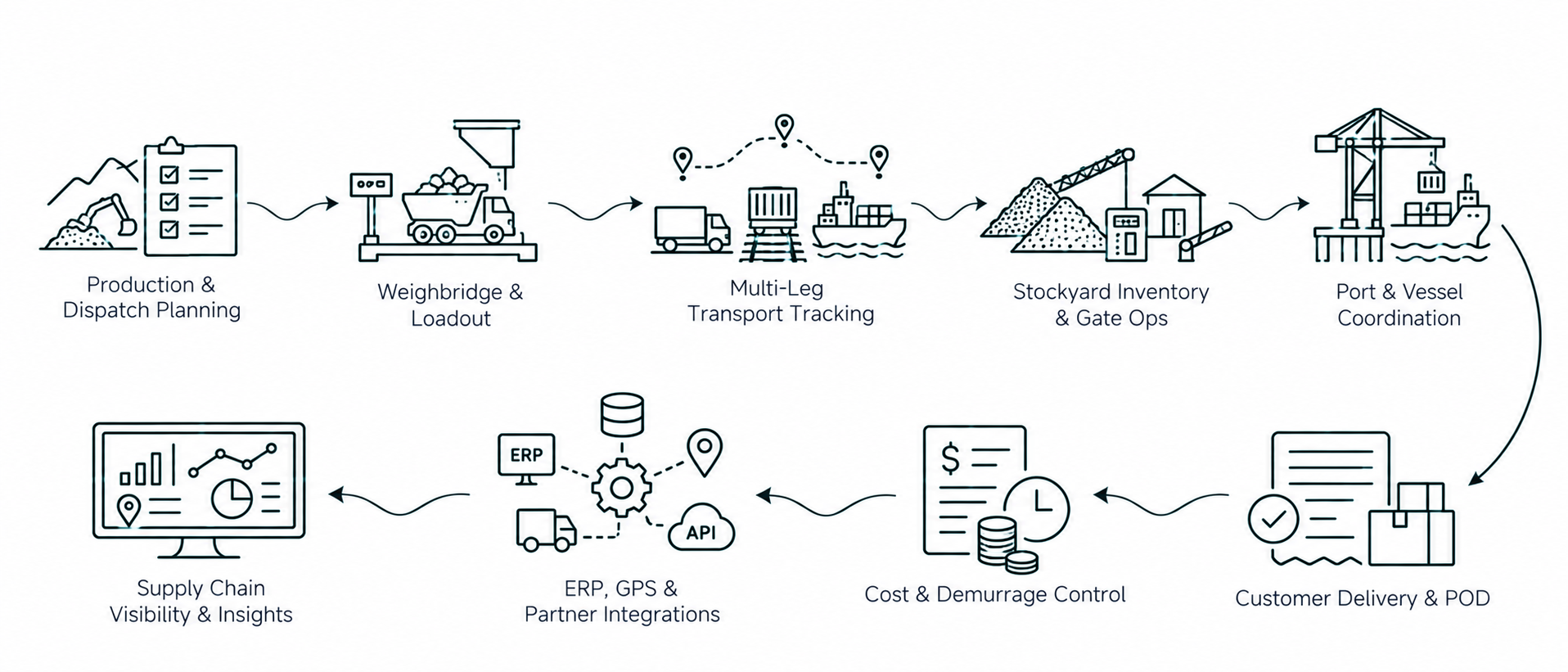 Solution workflow