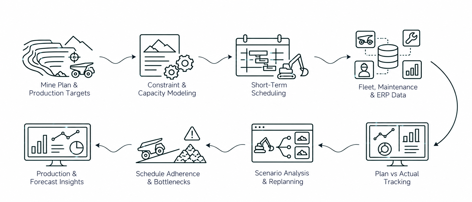 Solution workflow
