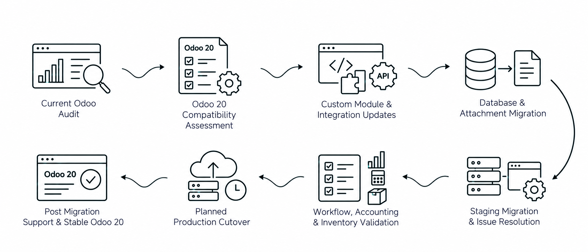 Solution workflow