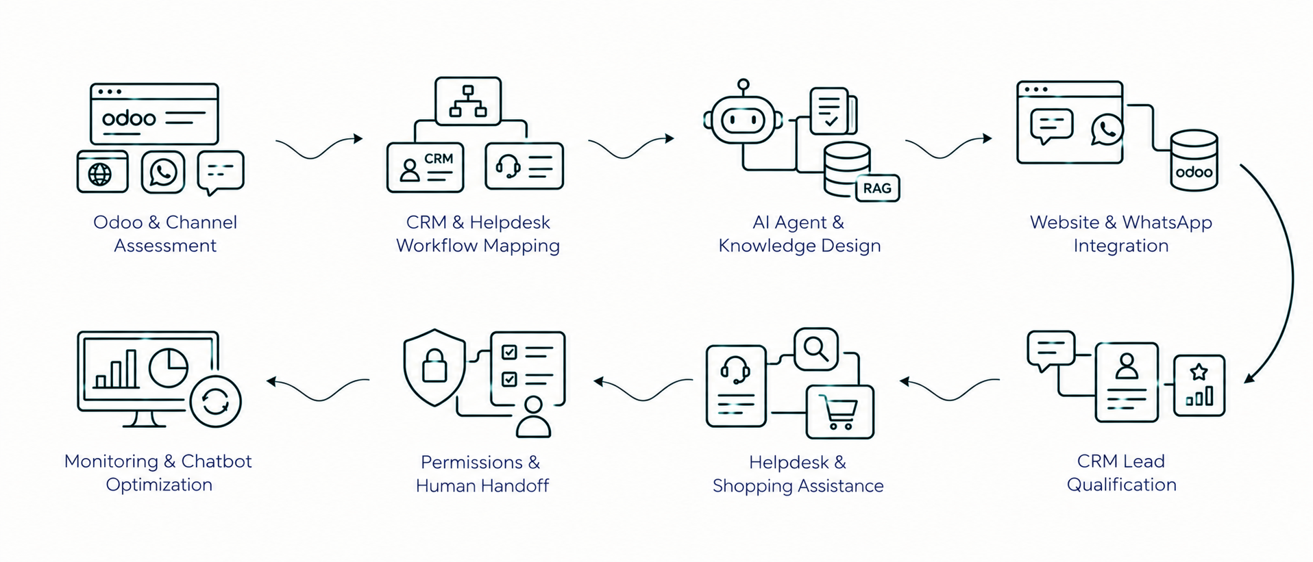 Solution workflow