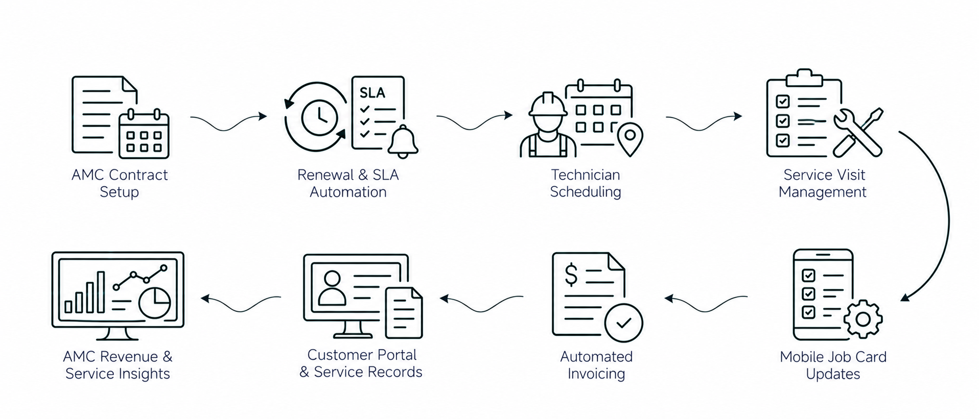 Solution workflow