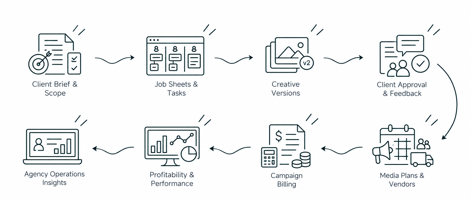 Solution workflow
