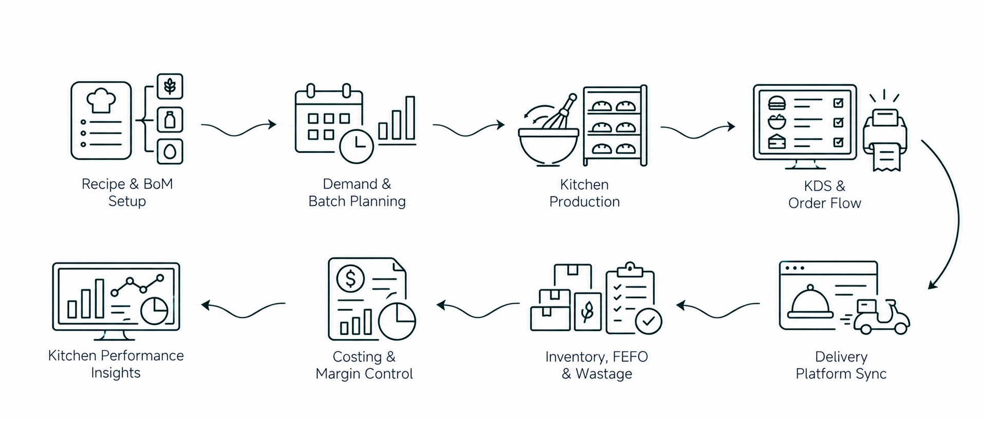 Solution workflow