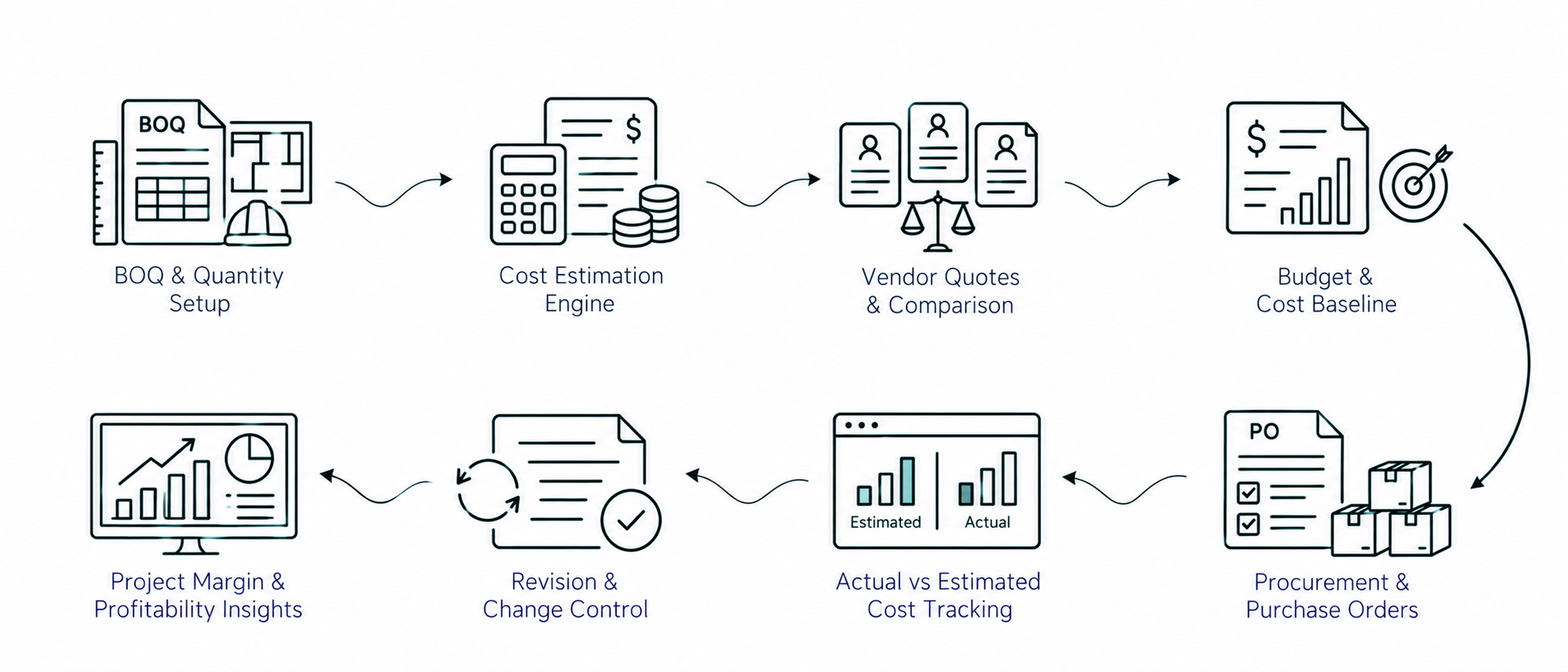 Solution workflow