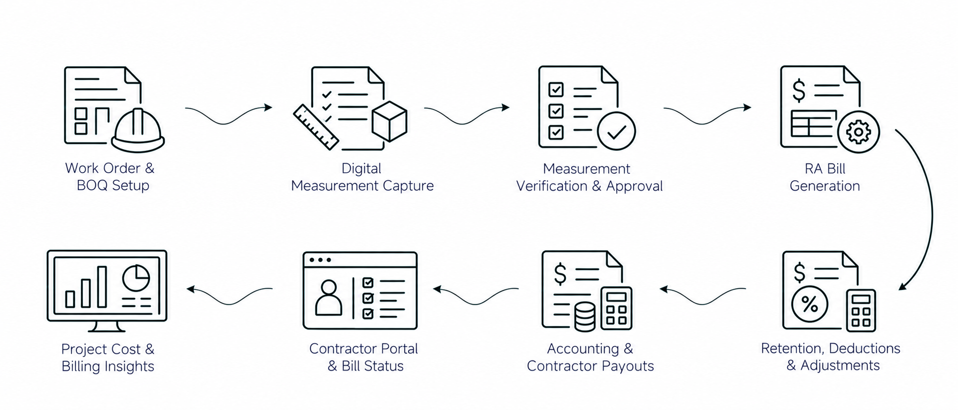 Solution workflow