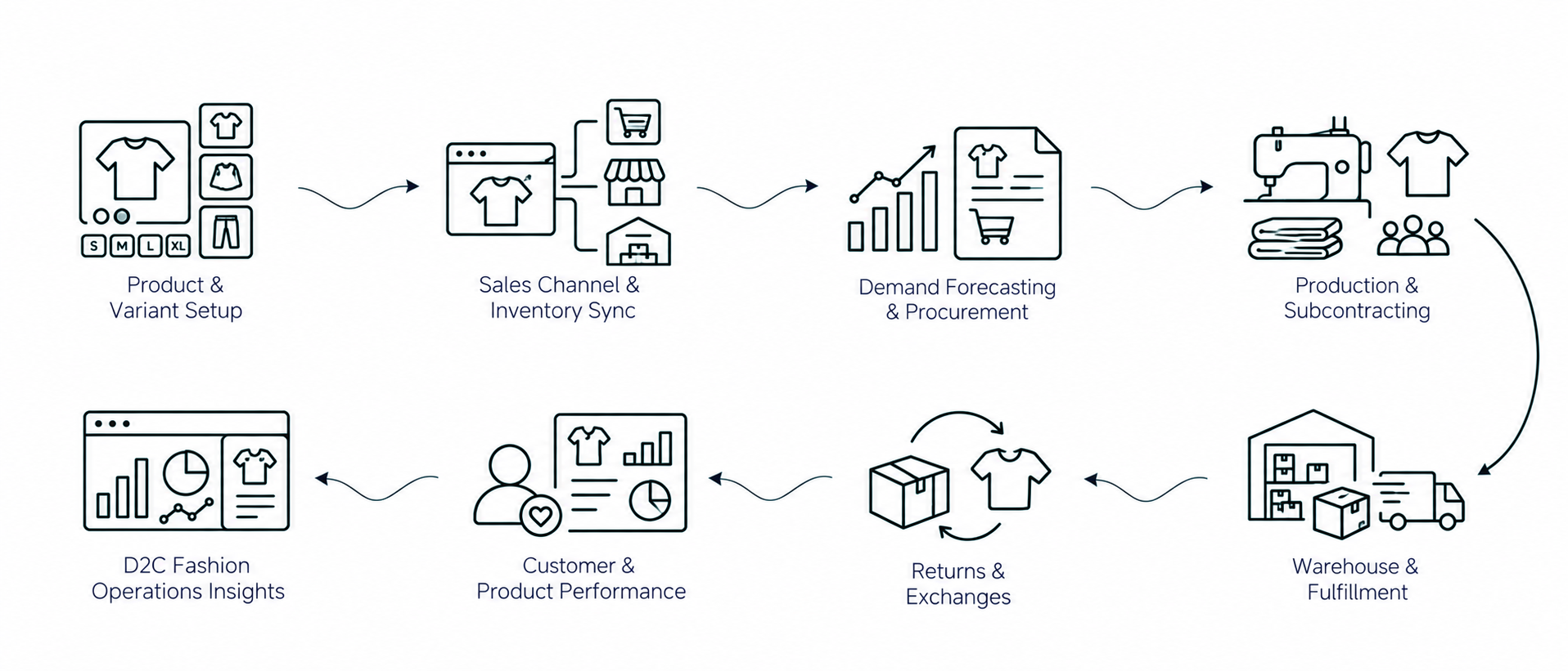 Solution workflow