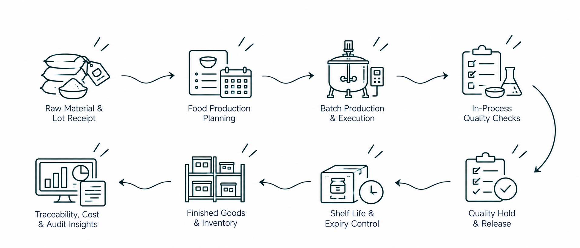 Solution workflow