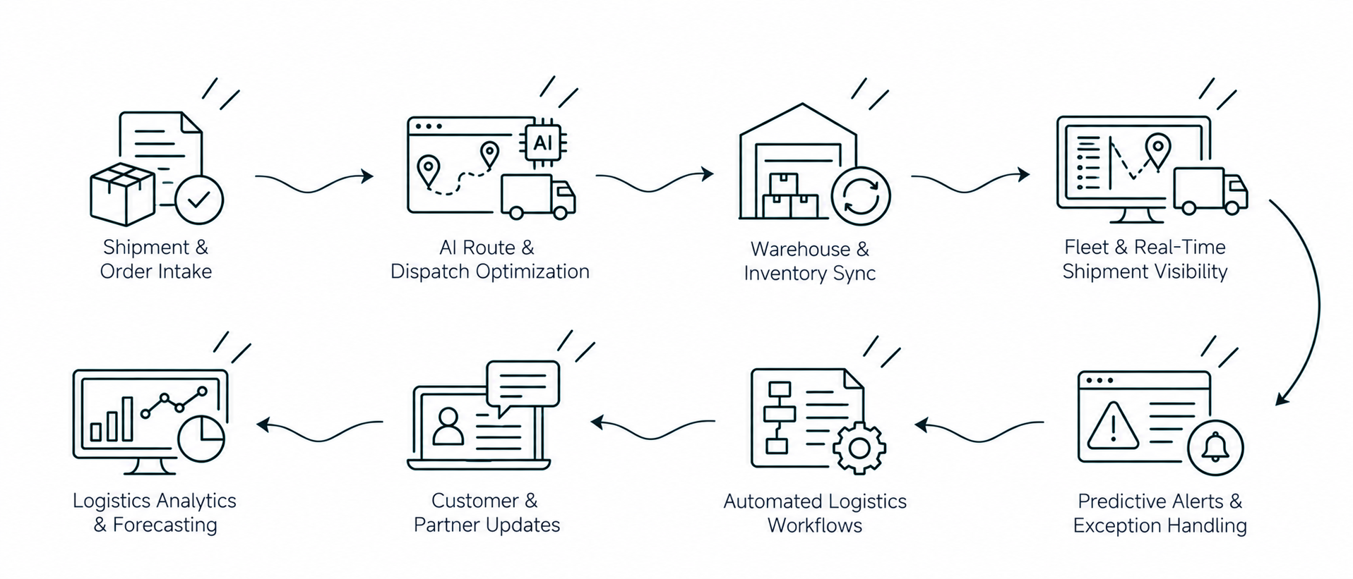 Solution workflow