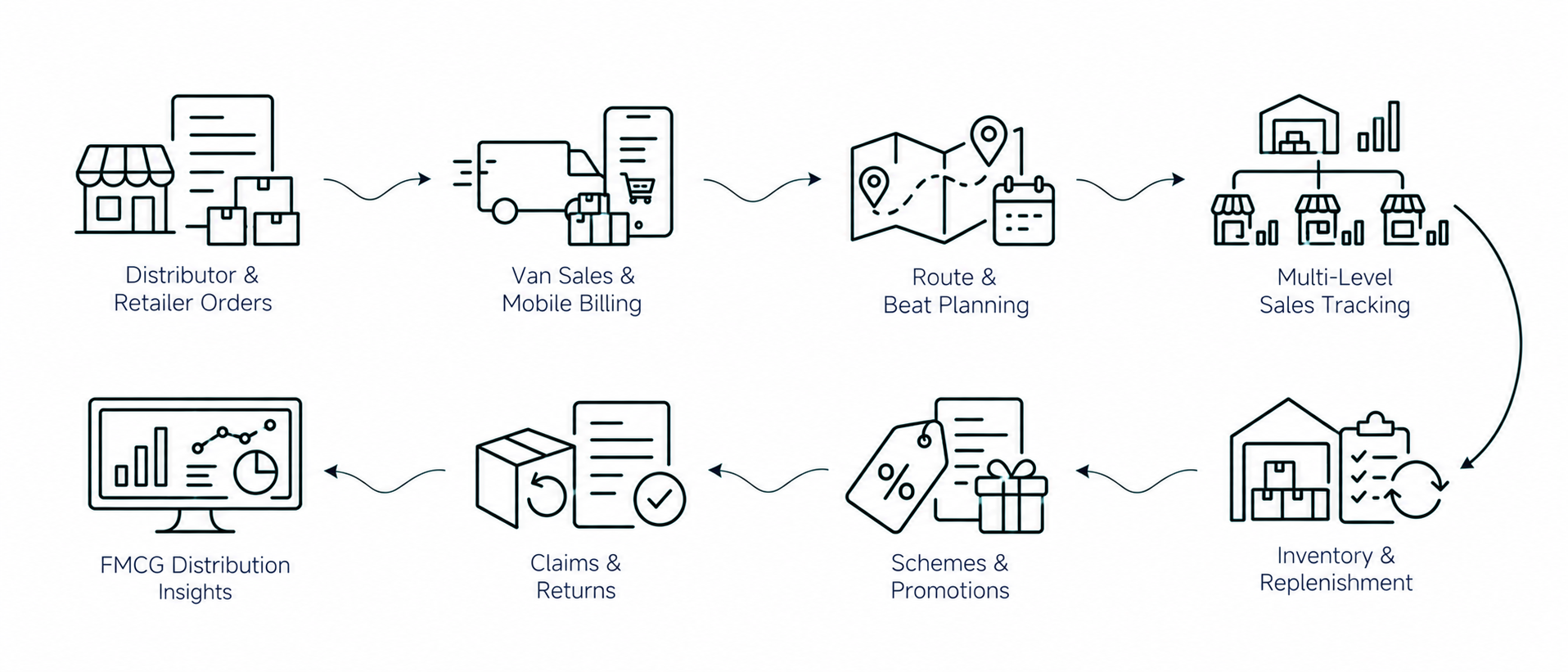 Solution workflow