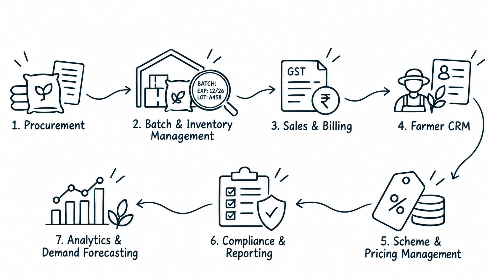Solution workflow