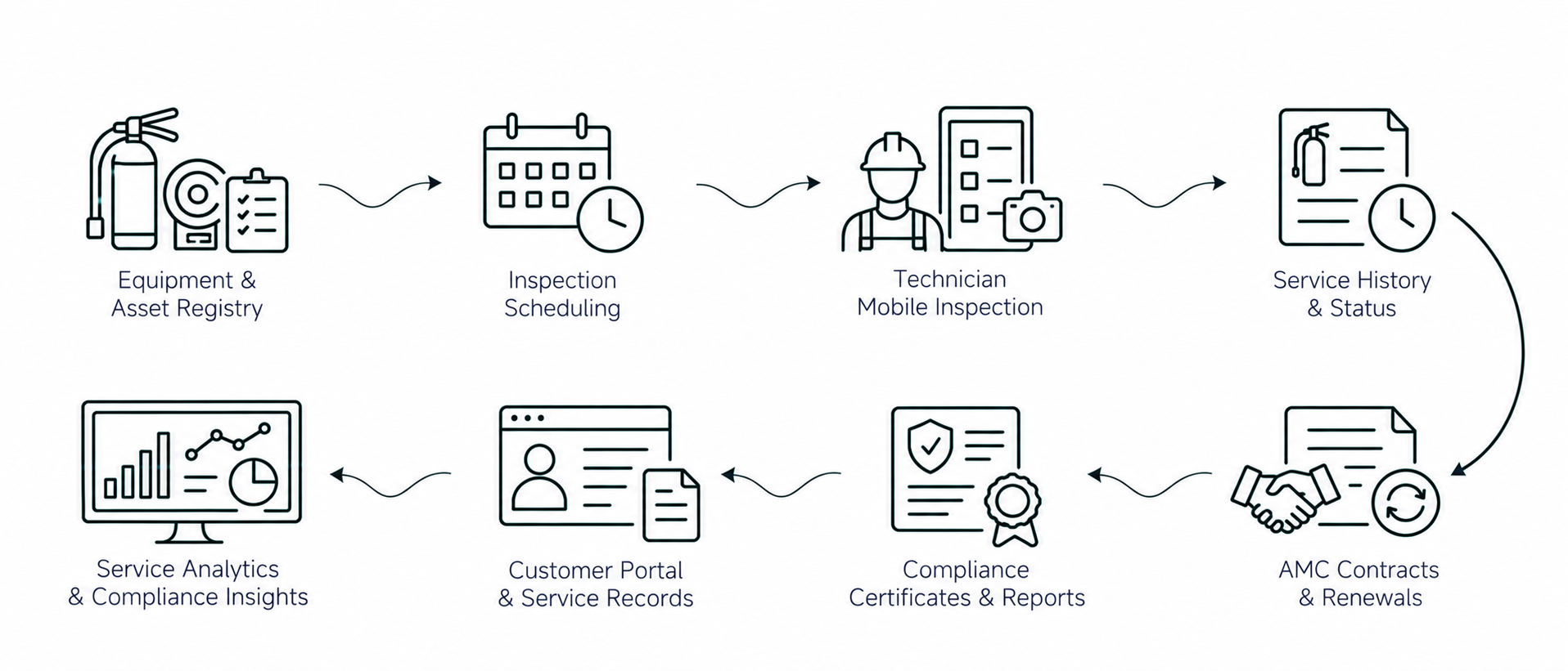 Solution workflow
