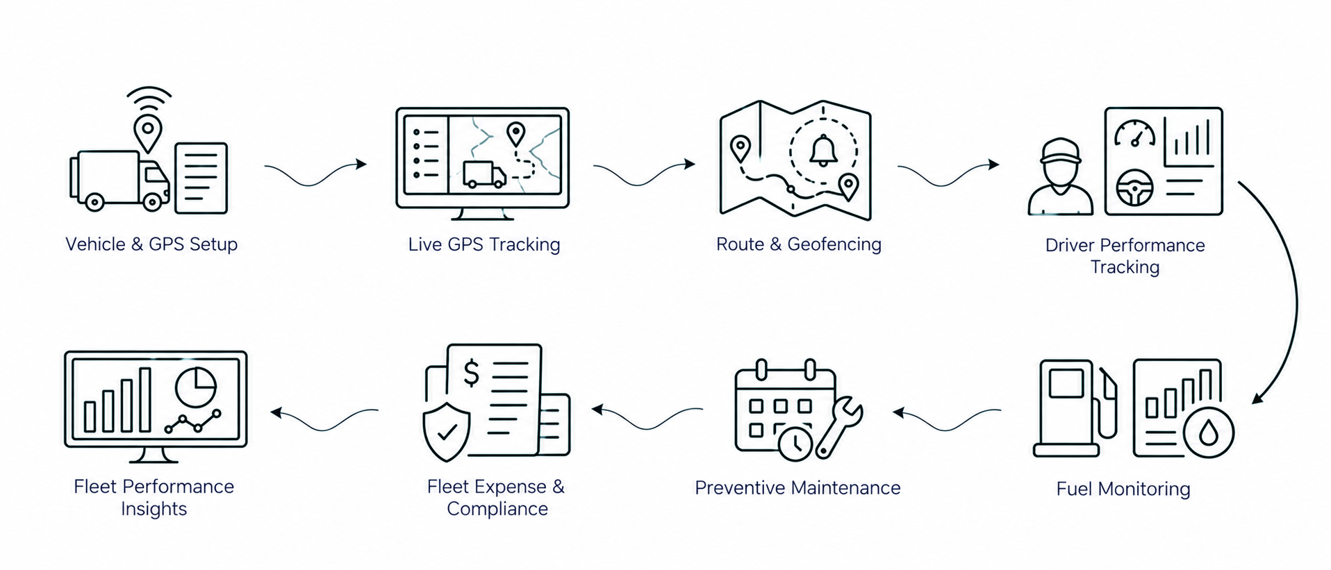 Solution workflow
