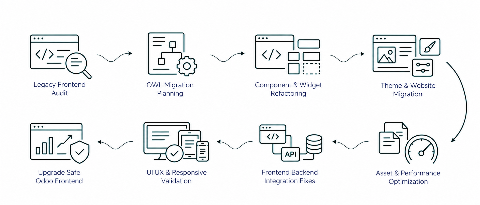 Solution workflow