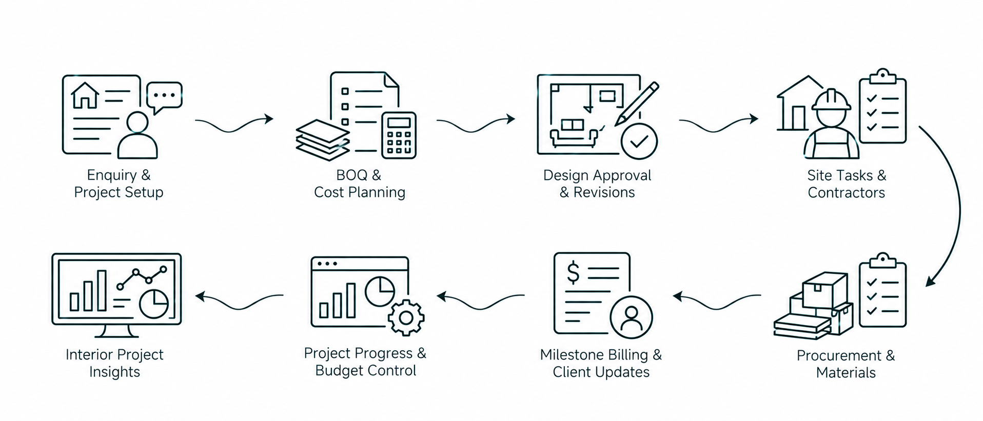 Solution workflow