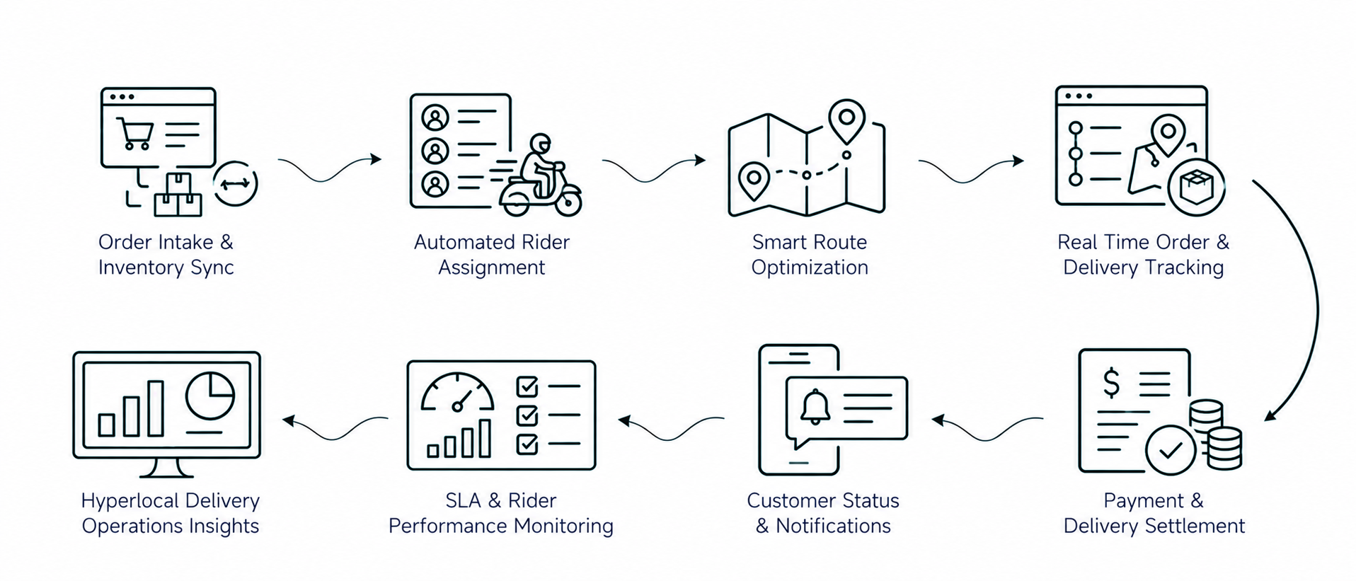 Solution workflow