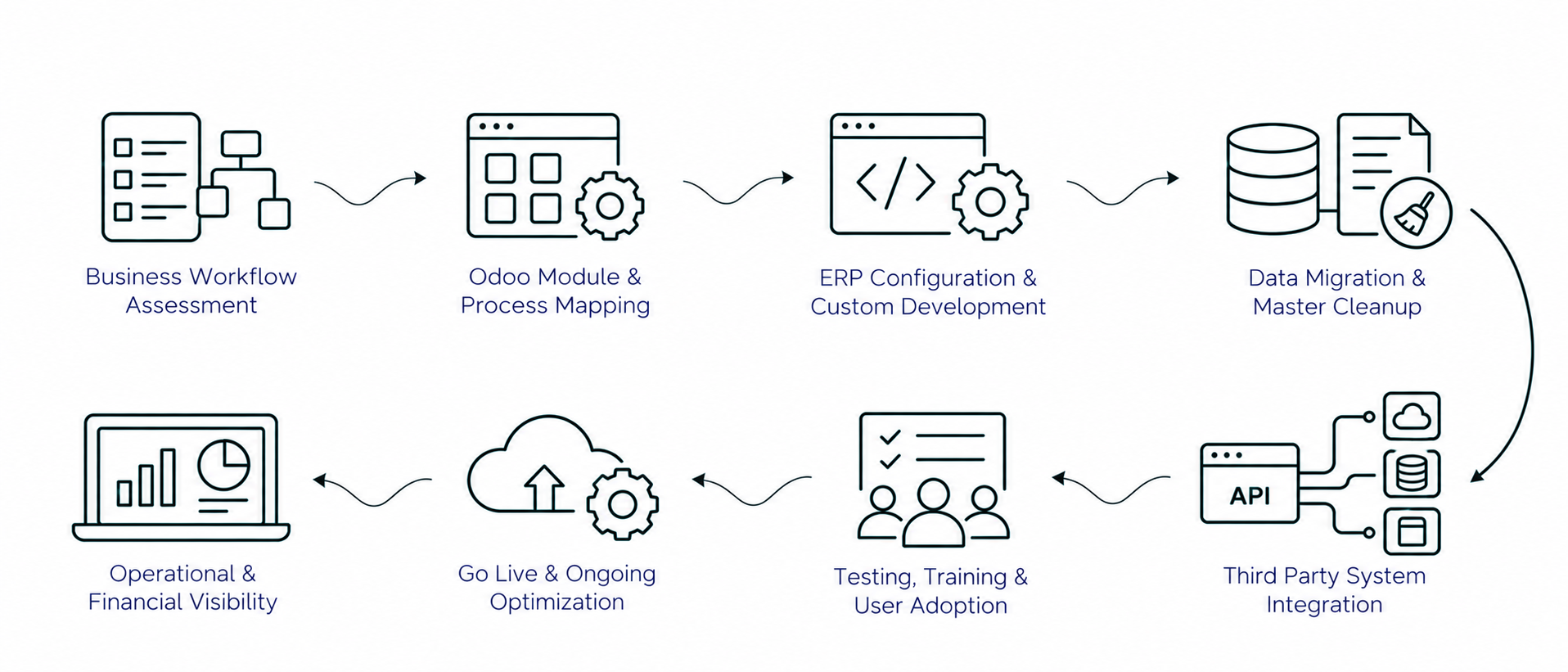 Solution workflow