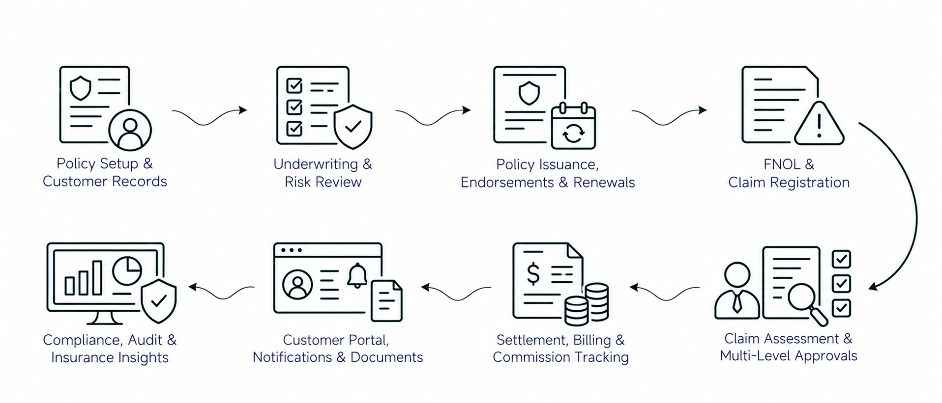 Solution workflow