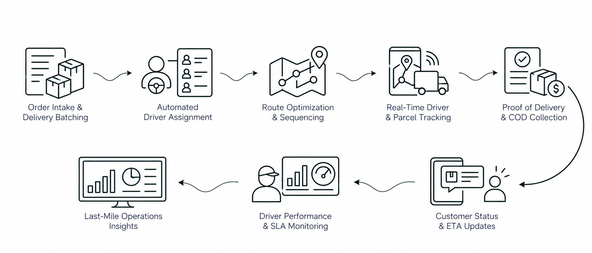 Solution workflow