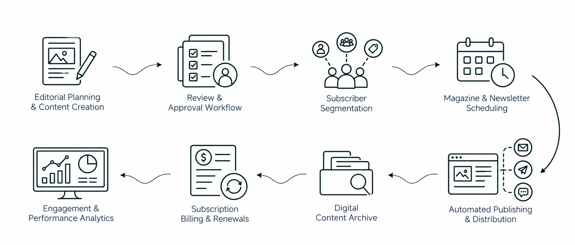 Solution workflow