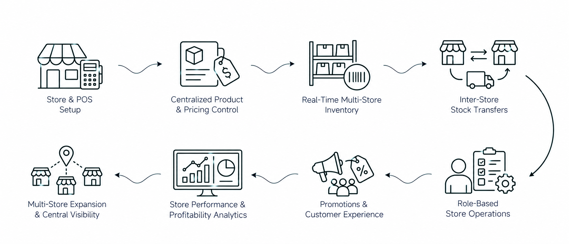Solution workflow