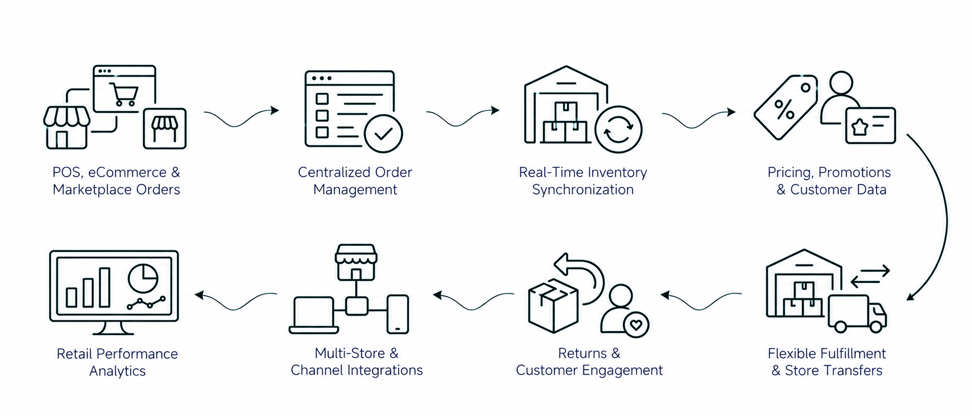 Solution workflow