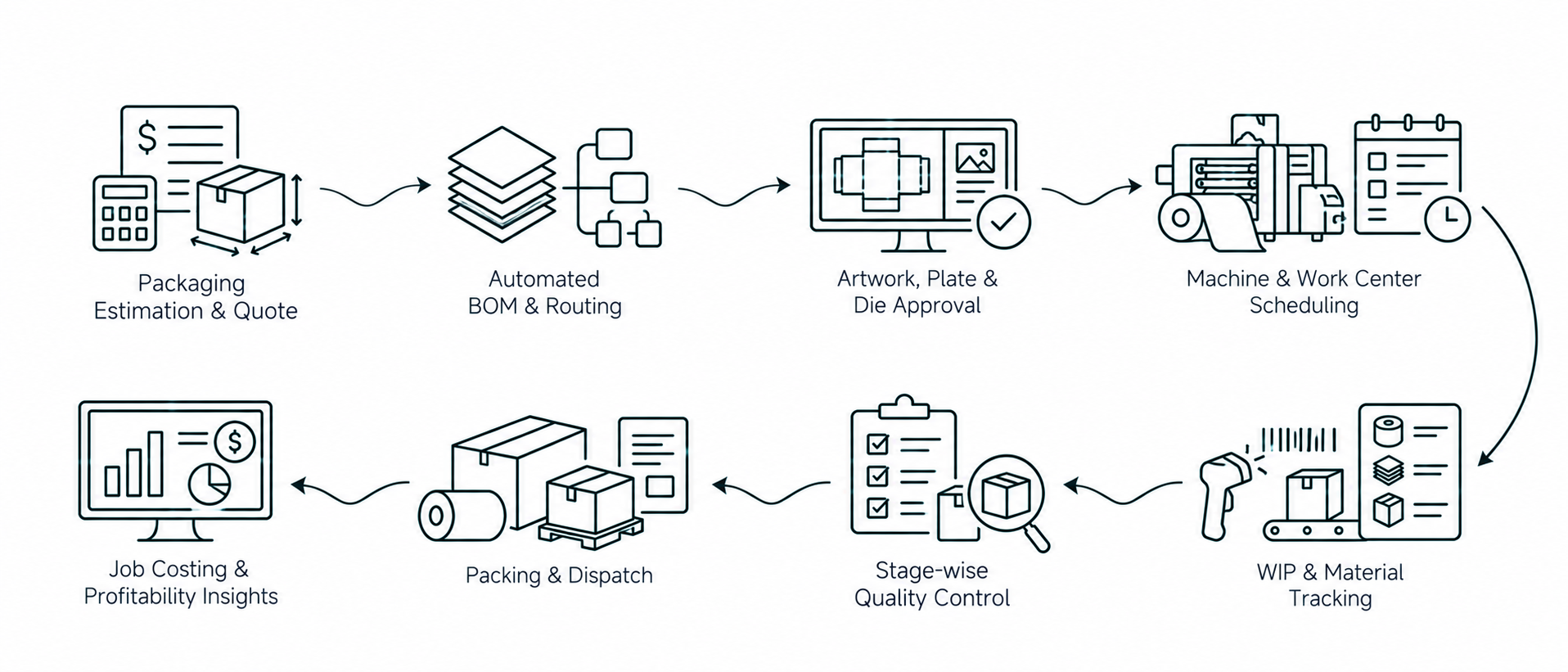 Solution workflow