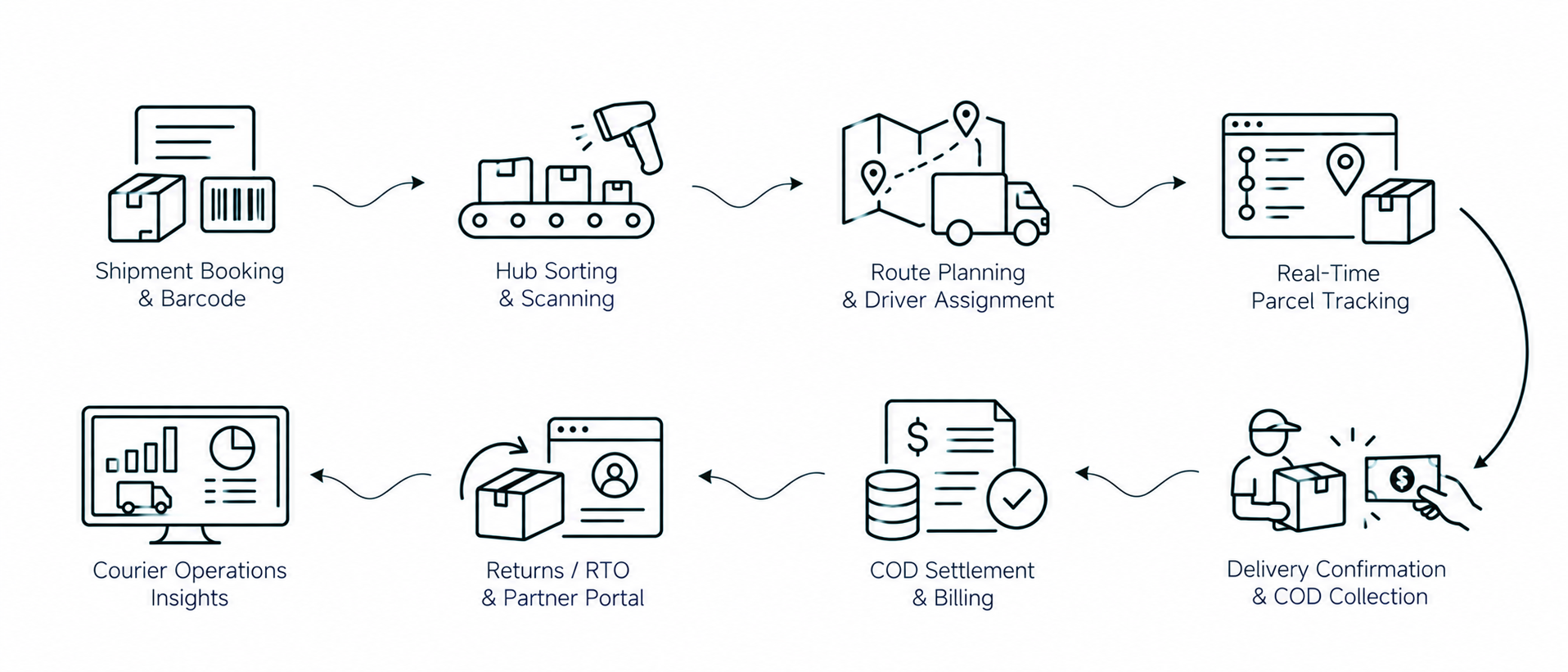 Solution workflow