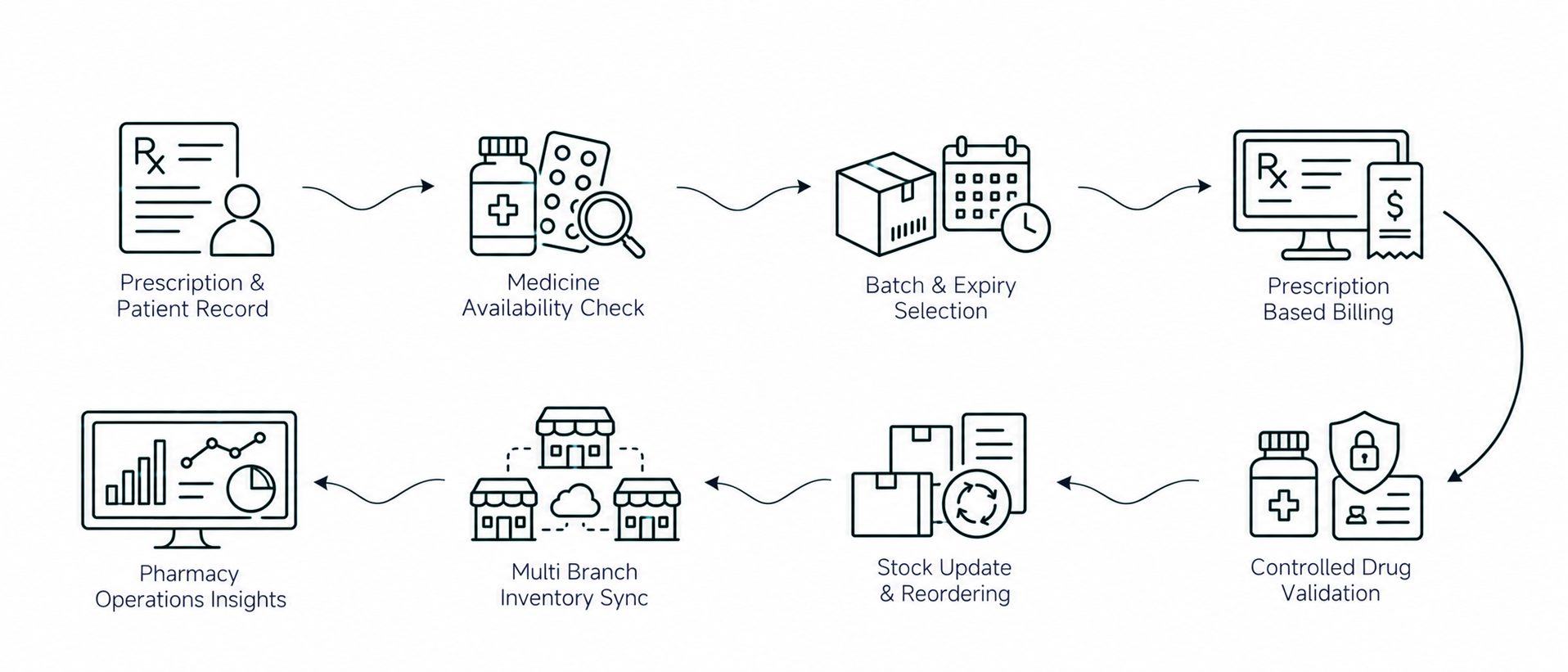 Solution workflow